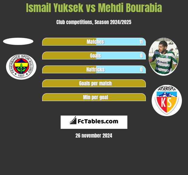 Ismail Yuksek vs Mehdi Bourabia h2h player stats