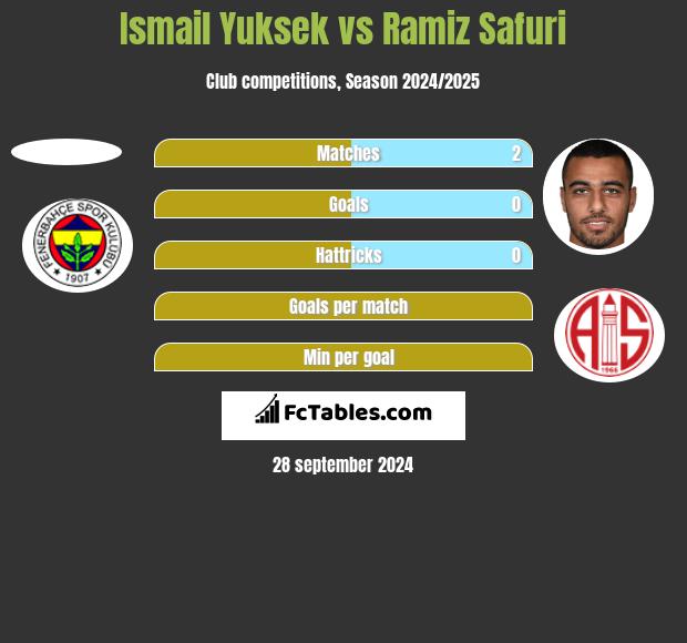 Ismail Yuksek vs Ramiz Safuri h2h player stats