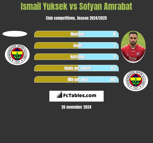 Ismail Yuksek vs Sofyan Amrabat h2h player stats