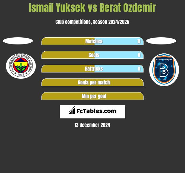 Ismail Yuksek vs Berat Ozdemir h2h player stats