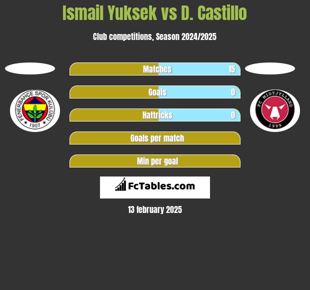 Ismail Yuksek vs D. Castillo h2h player stats