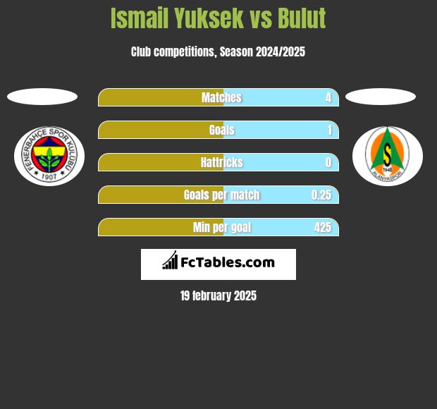 Ismail Yuksek vs Bulut h2h player stats