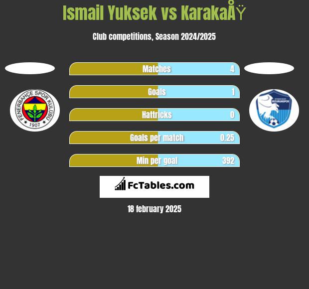 Ismail Yuksek vs KarakaÅŸ h2h player stats