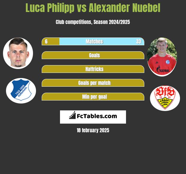 Luca Philipp vs Alexander Nuebel h2h player stats