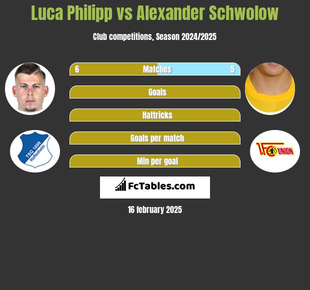 Luca Philipp vs Alexander Schwolow h2h player stats