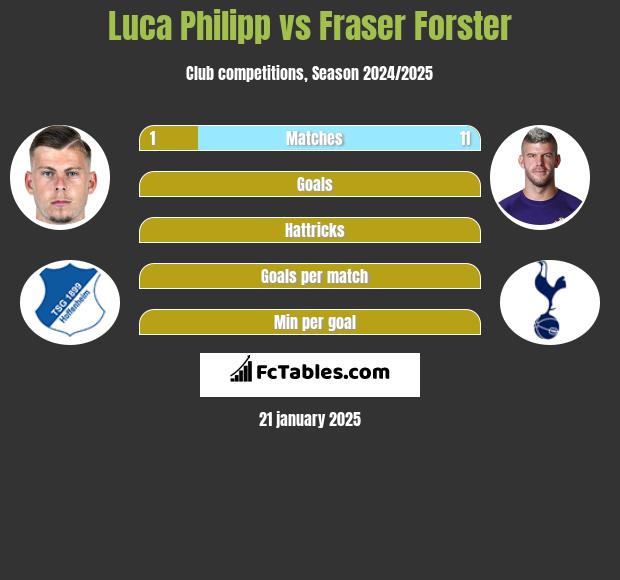 Luca Philipp vs Fraser Forster h2h player stats