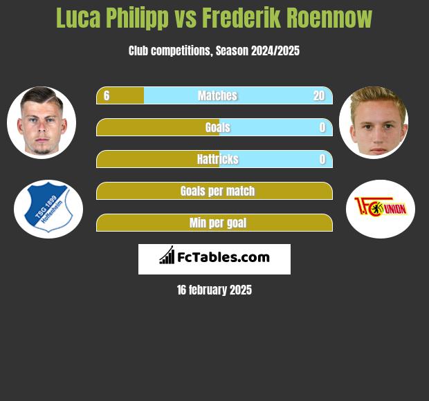 Luca Philipp vs Frederik Roennow h2h player stats