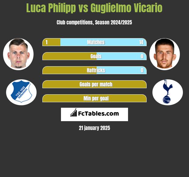 Luca Philipp vs Guglielmo Vicario h2h player stats