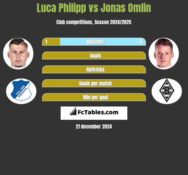 Luca Philipp vs Jonas Omlin h2h player stats