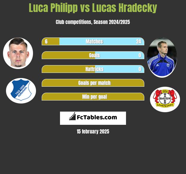 Luca Philipp vs Lucas Hradecky h2h player stats