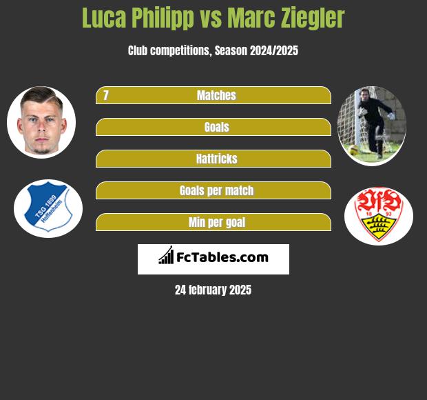 Luca Philipp vs Marc Ziegler h2h player stats