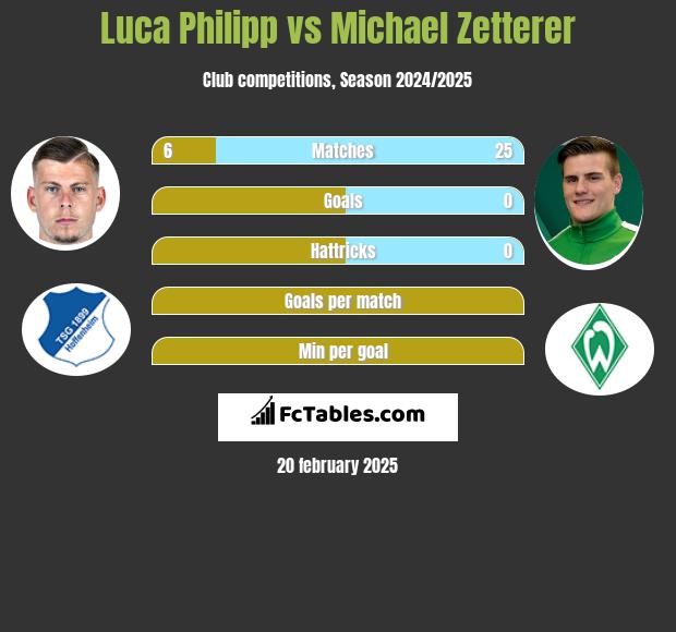 Luca Philipp vs Michael Zetterer h2h player stats