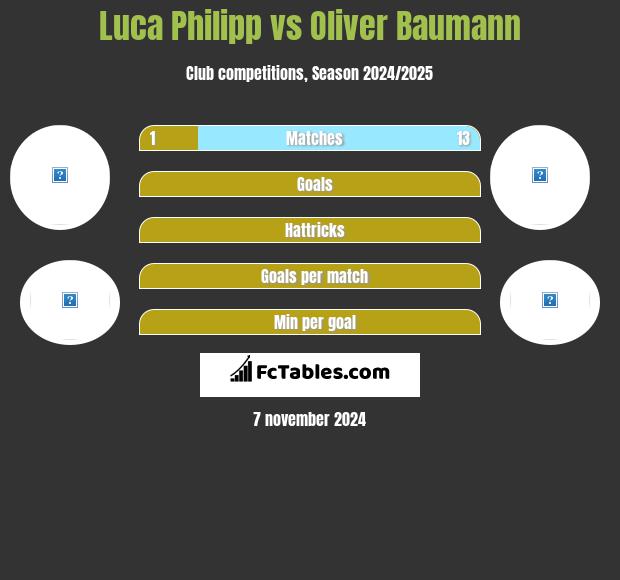 Luca Philipp vs Oliver Baumann h2h player stats