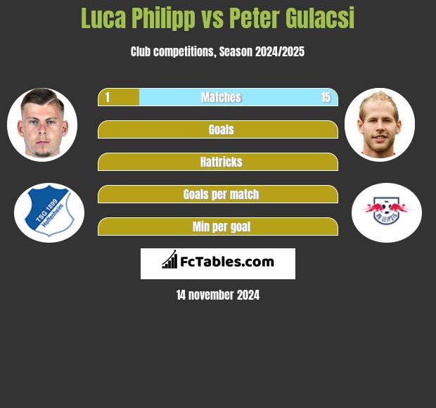 Luca Philipp vs Peter Gulacsi h2h player stats