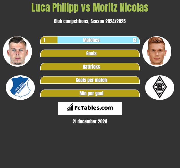 Luca Philipp vs Moritz Nicolas h2h player stats