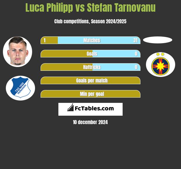 Luca Philipp vs Stefan Tarnovanu h2h player stats