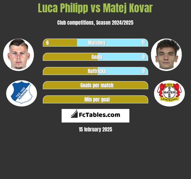 Luca Philipp vs Matej Kovar h2h player stats