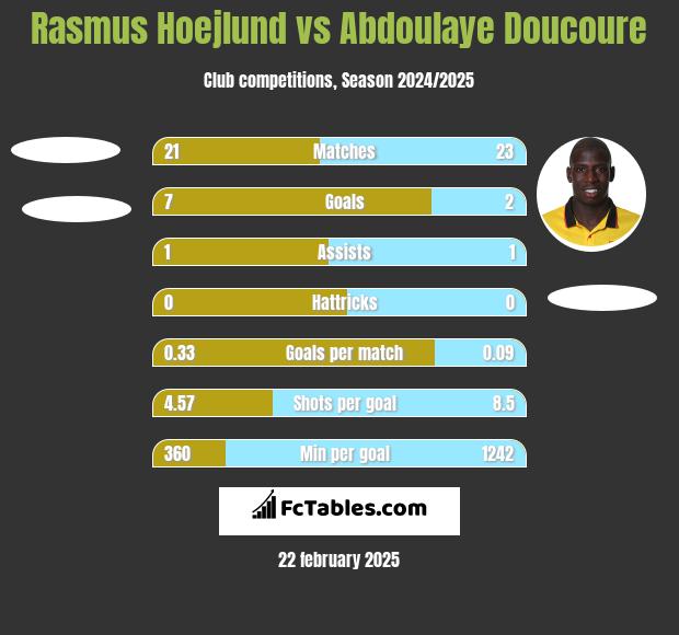 Rasmus Hoejlund vs Abdoulaye Doucoure h2h player stats