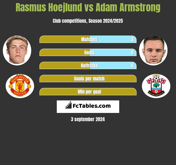 Rasmus Hoejlund vs Adam Armstrong h2h player stats