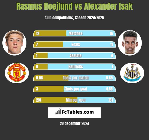 Rasmus Hoejlund vs Alexander Isak h2h player stats