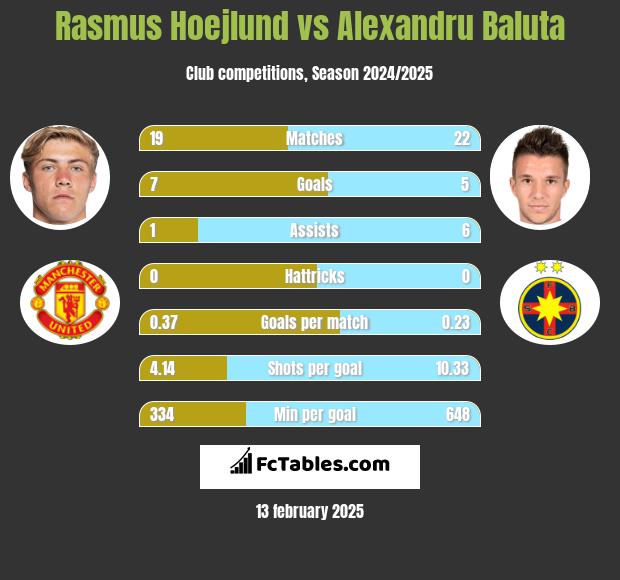 Rasmus Hoejlund vs Alexandru Baluta h2h player stats