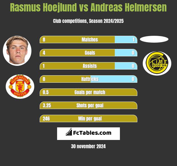 Rasmus Hoejlund vs Andreas Helmersen h2h player stats