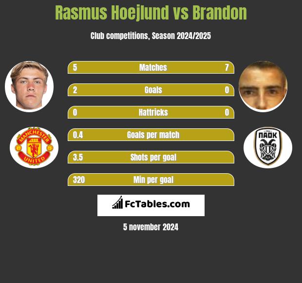 Rasmus Hoejlund vs Brandon h2h player stats