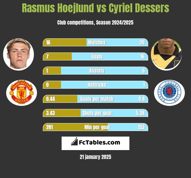 Rasmus Hoejlund vs Cyriel Dessers h2h player stats