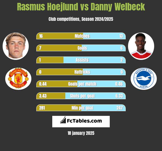 Rasmus Hoejlund vs Danny Welbeck h2h player stats