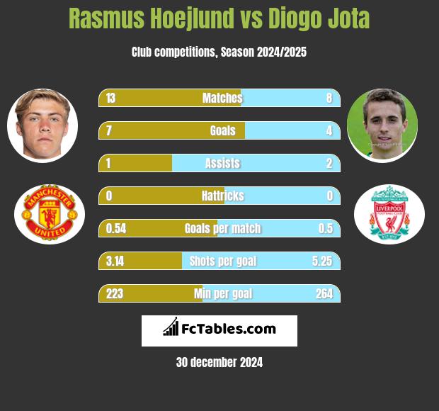 Rasmus Hoejlund vs Diogo Jota h2h player stats