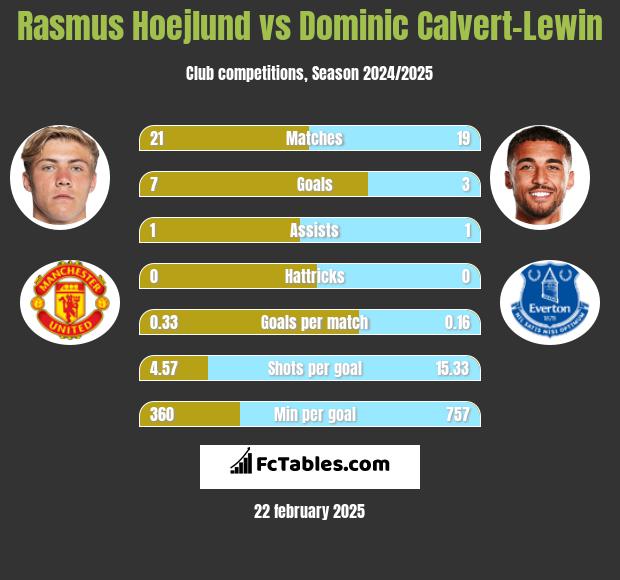 Rasmus Hoejlund vs Dominic Calvert-Lewin h2h player stats