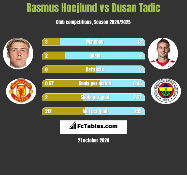 Rasmus Hoejlund vs Dusan Tadic h2h player stats