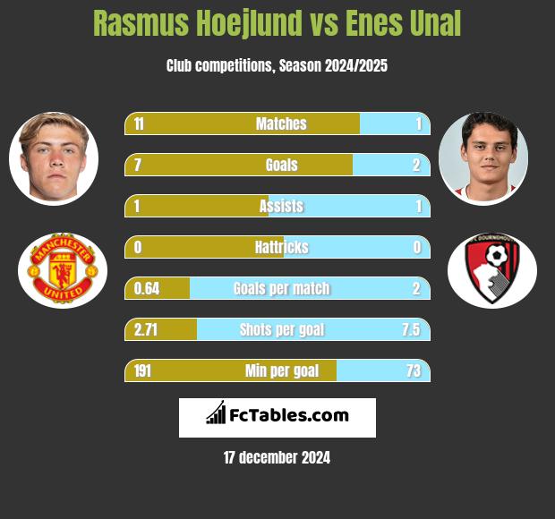 Rasmus Hoejlund vs Enes Unal h2h player stats