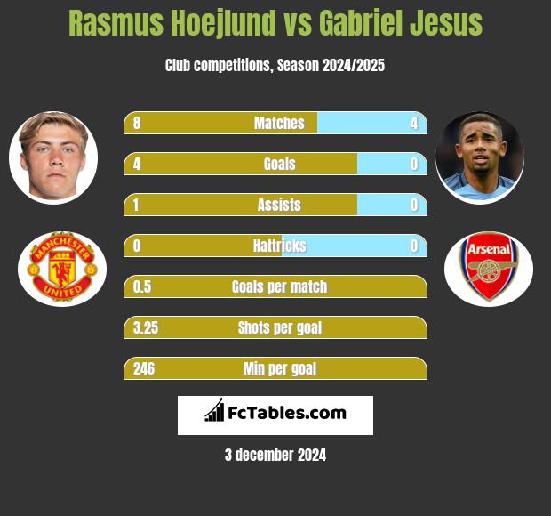 Rasmus Hoejlund vs Gabriel Jesus h2h player stats