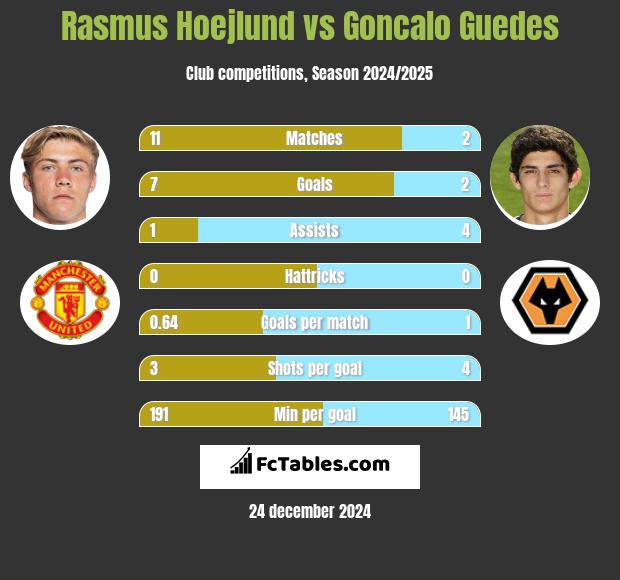 Rasmus Hoejlund vs Goncalo Guedes h2h player stats