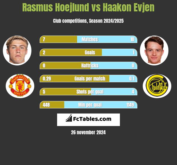 Rasmus Hoejlund vs Haakon Evjen h2h player stats