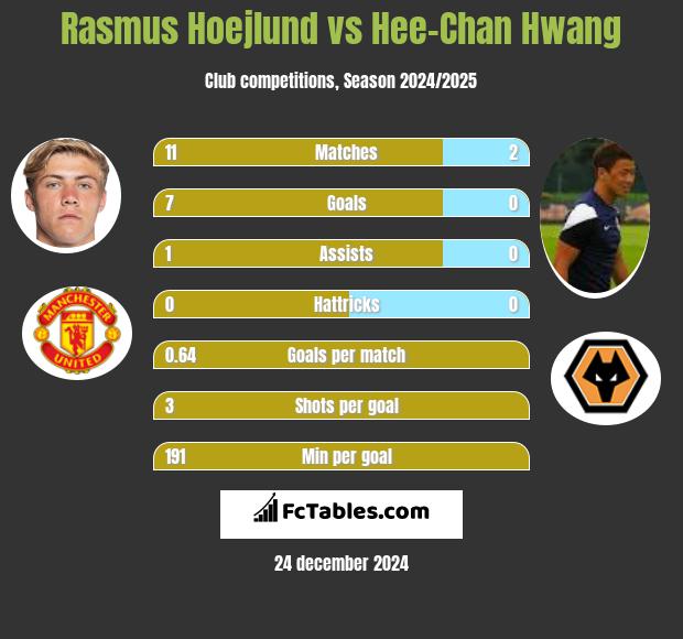 Rasmus Hoejlund vs Hee-Chan Hwang h2h player stats