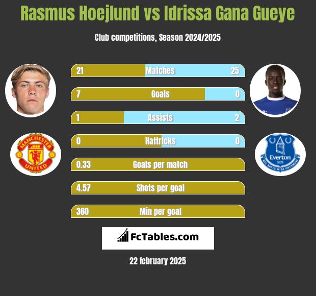 Rasmus Hoejlund vs Idrissa Gana Gueye h2h player stats