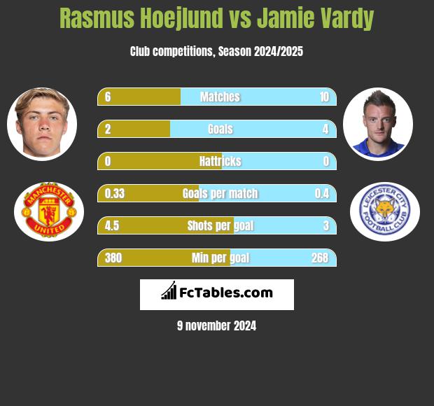 Rasmus Hoejlund vs Jamie Vardy h2h player stats