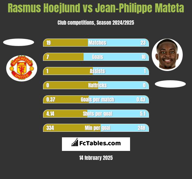 Rasmus Hoejlund vs Jean-Philippe Mateta h2h player stats