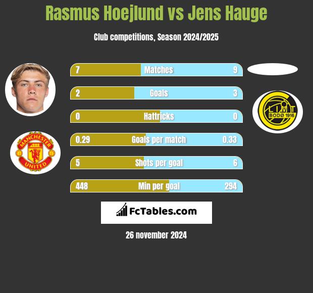 Rasmus Hoejlund vs Jens Hauge h2h player stats