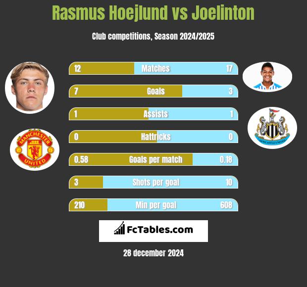 Rasmus Hoejlund vs Joelinton h2h player stats