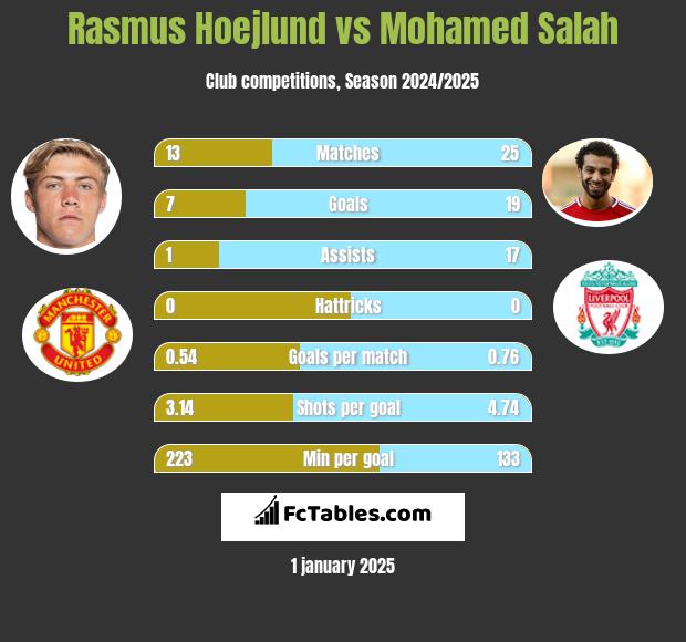 Rasmus Hoejlund vs Mohamed Salah h2h player stats