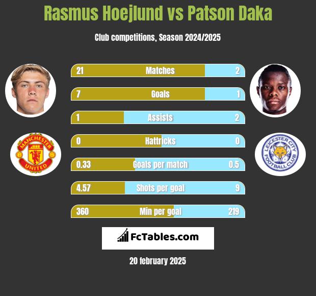 Rasmus Hoejlund vs Patson Daka h2h player stats