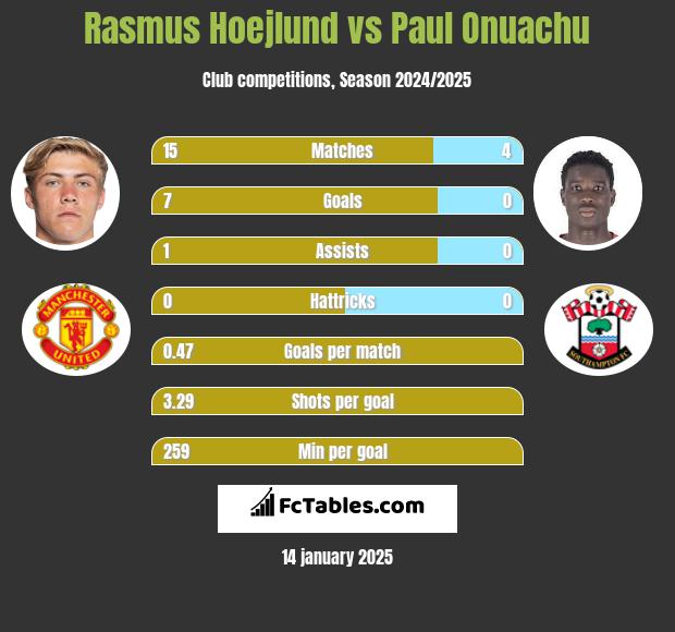 Rasmus Hoejlund vs Paul Onuachu h2h player stats