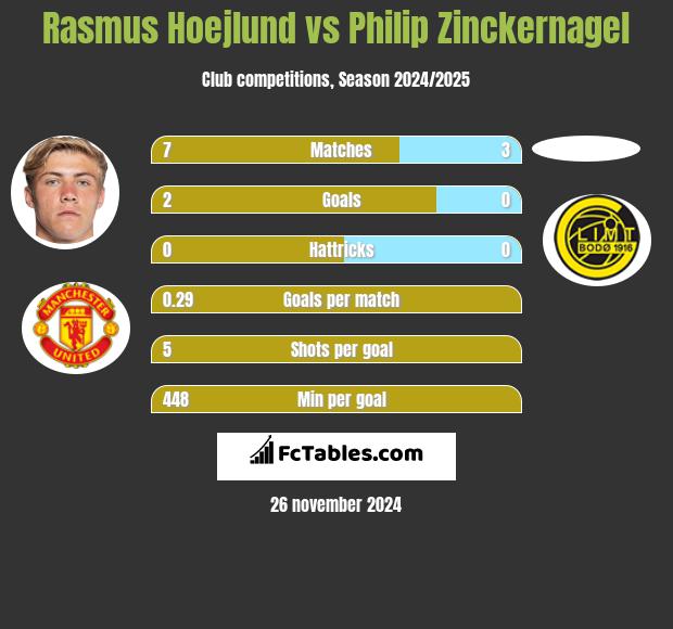 Rasmus Hoejlund vs Philip Zinckernagel h2h player stats