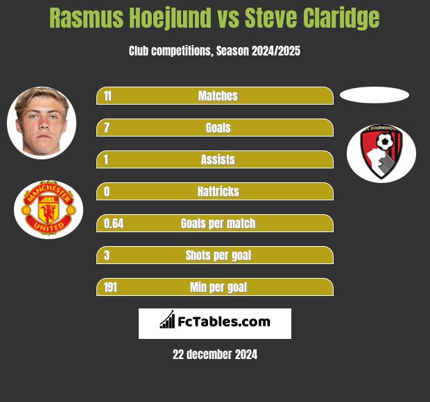 Rasmus Hoejlund vs Steve Claridge h2h player stats