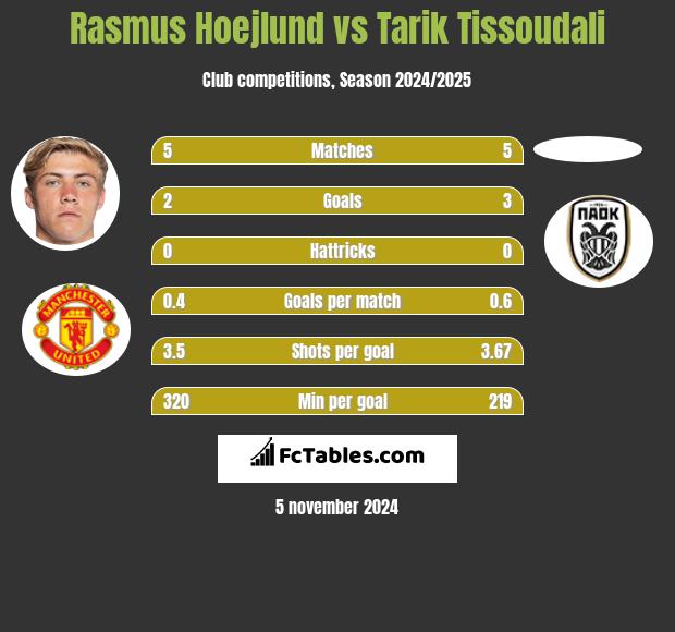 Rasmus Hoejlund vs Tarik Tissoudali h2h player stats