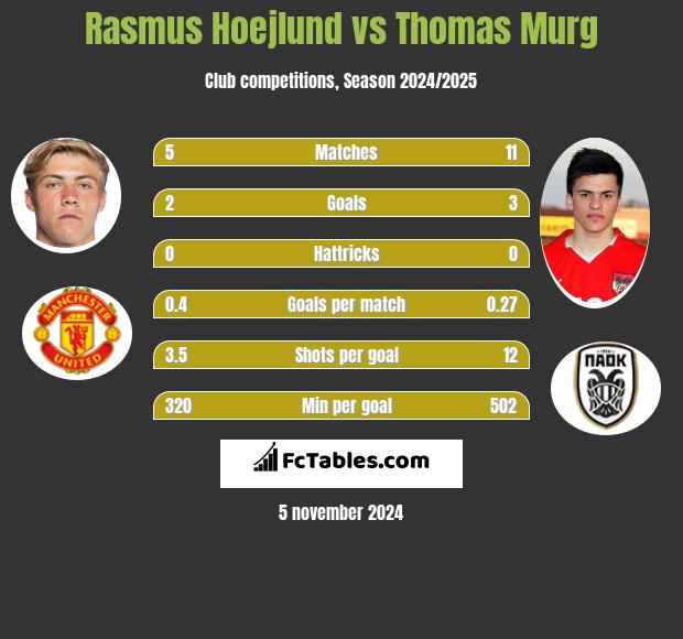 Rasmus Hoejlund vs Thomas Murg h2h player stats