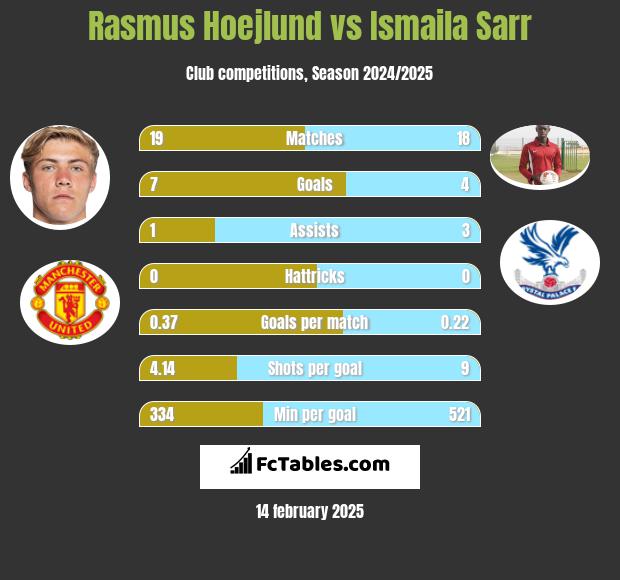 Rasmus Hoejlund vs Ismaila Sarr h2h player stats